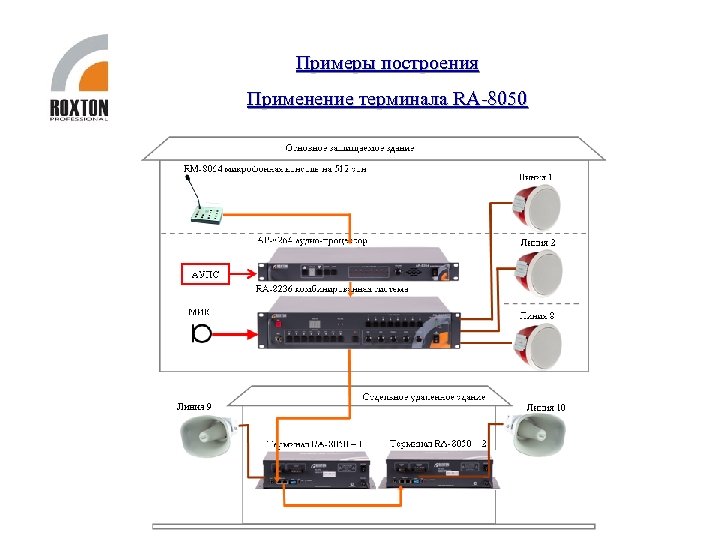 Примеры построения Применение терминала RA-8050 
