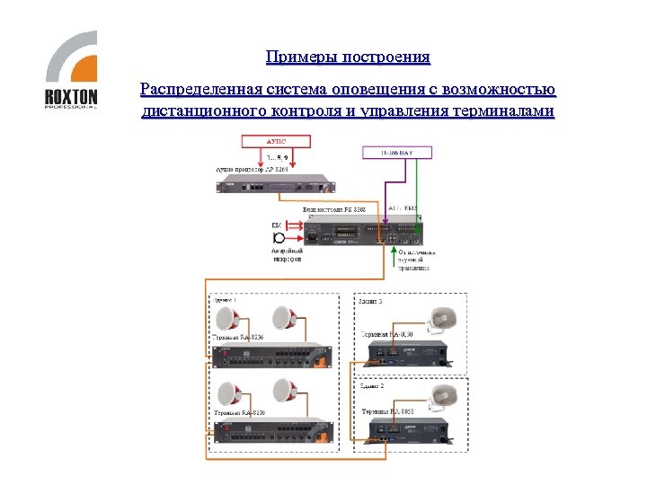 Примеры построения Распределенная система оповещения с возможностью дистанционного контроля и управления терминалами 