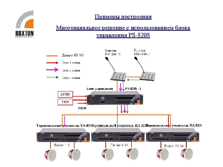 Примеры построения Многоканальное решение с использованием блока управления PS-8208 