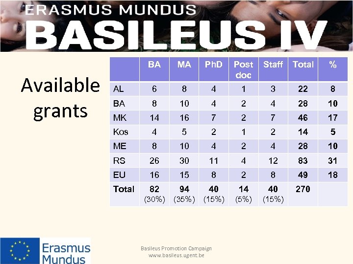 BA Available grants MA Ph. D Post doc Staff Total % AL 6 8