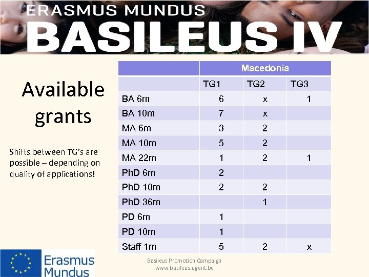 Macedonia Available grants Shifts between TG’s are possible – depending on quality of applications!