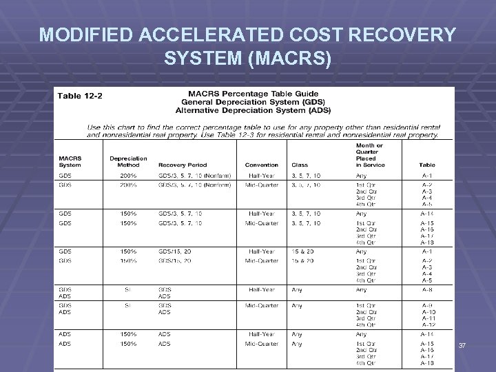 MODIFIED ACCELERATED COST RECOVERY SYSTEM (MACRS) 37 
