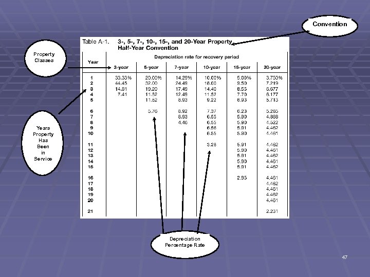 Convention Property Classes Years Property Has Been in Service Depreciation Percentage Rate 47 