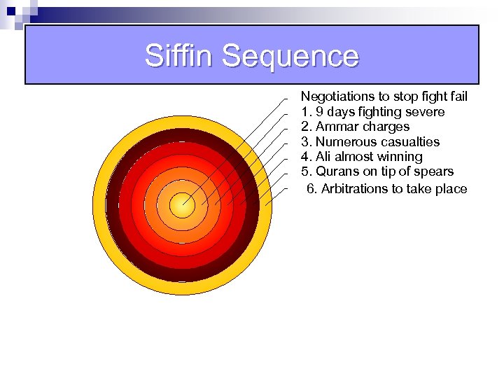 Siffin Sequence Negotiations to stop fight fail 1. 9 days fighting severe 2. Ammar