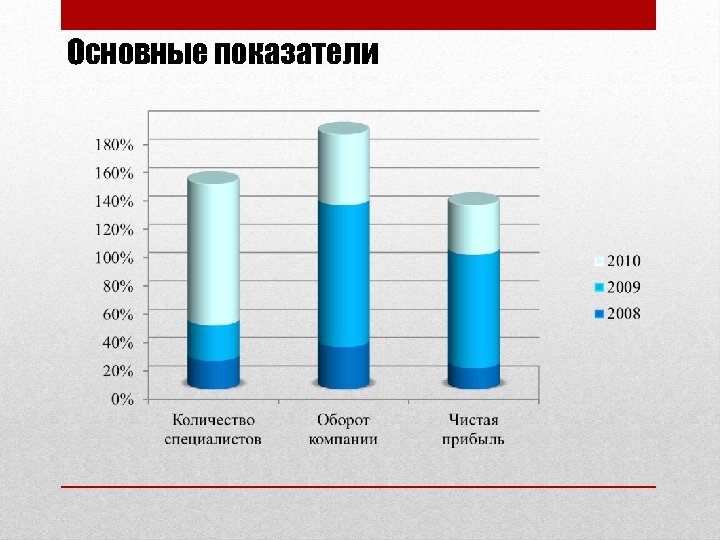 Основные показатели 