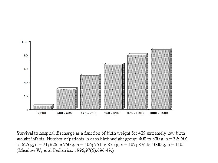 Survival to hospital discharge as a function of birth weight for 429 extremely low