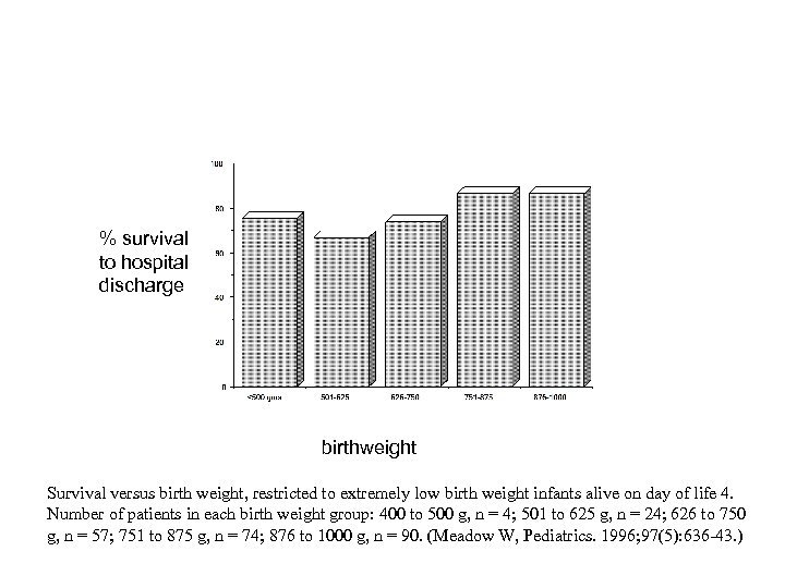 % survival to hospital discharge birthweight Survival versus birth weight, restricted to extremely low