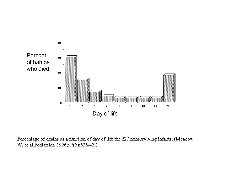 Percent of babies who died Day of life Percentage of deaths as a function