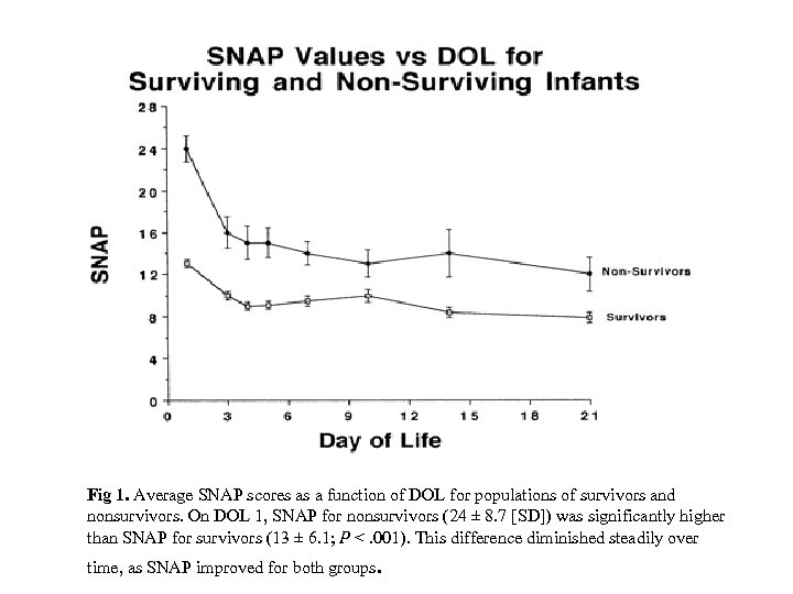 Fig 1. Average SNAP scores as a function of DOL for populations of survivors