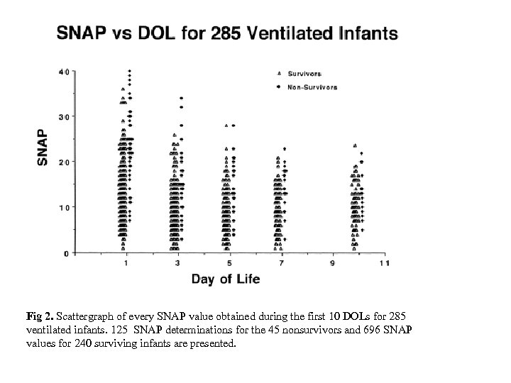 Fig 2. Scattergraph of every SNAP value obtained during the first 10 DOLs for