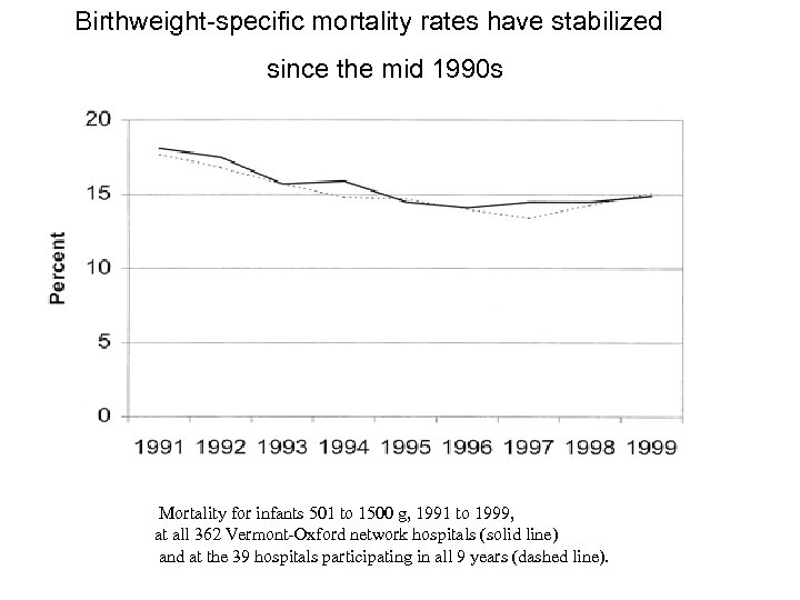 Birthweight-specific mortality rates have stabilized since the mid 1990 s Mortality for infants 501