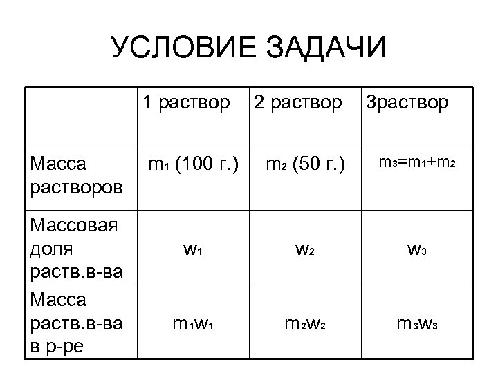 УСЛОВИЕ ЗАДАЧИ 1 раствор Масса растворов Массовая доля раств. в-ва Масса раств. в-ва в