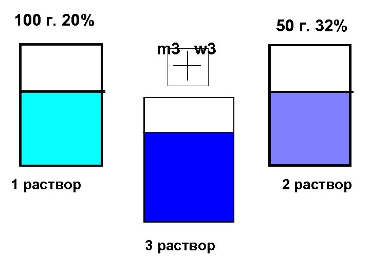 100 г. 20% 50 г. 32% m 3 w 3 1 раствор 2 раствор