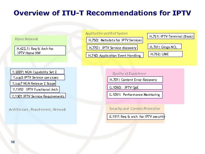 Overview of ITU-T Recommendations for IPTV Application and End System Home Network H. 622.