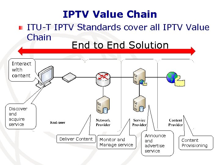 IPTV Value Chain ITU-T IPTV Standards cover all IPTV Value Chain End to End