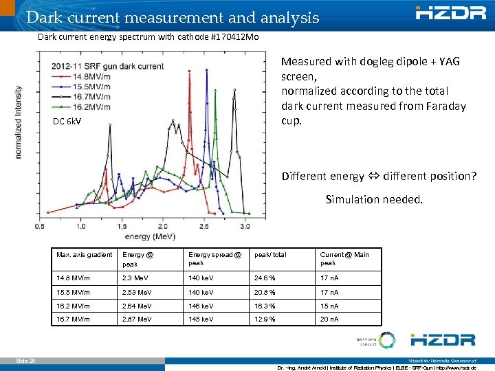 Dark current measurement and analysis Dark current energy spectrum with cathode #170412 Mo Measured