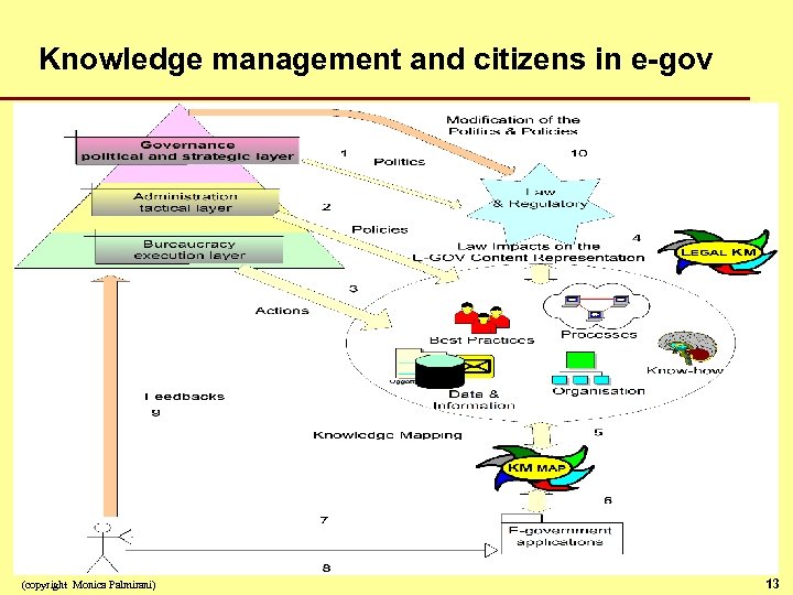 Knowledge management and citizens in e-gov (copyright Monica Palmirani) 13 