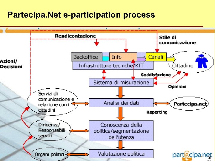 Partecipa. Net e-participation process 20 