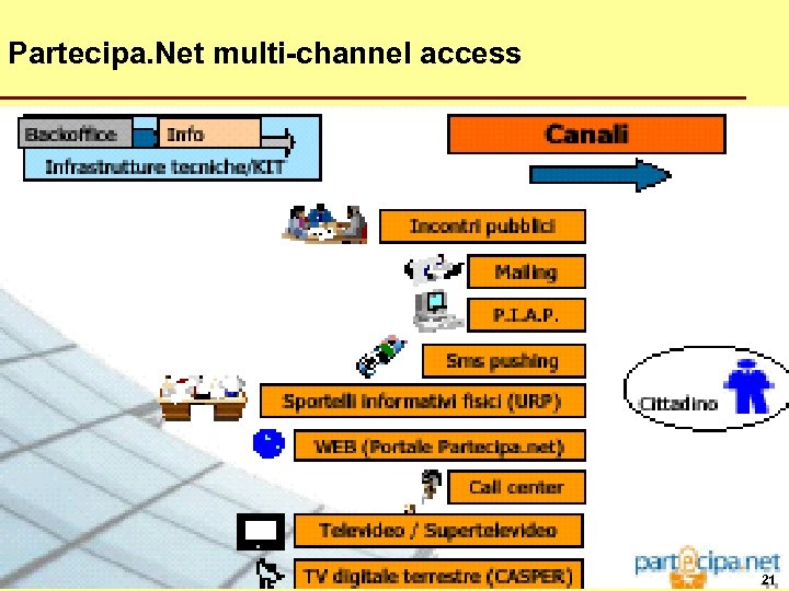 Partecipa. Net multi-channel access 21 
