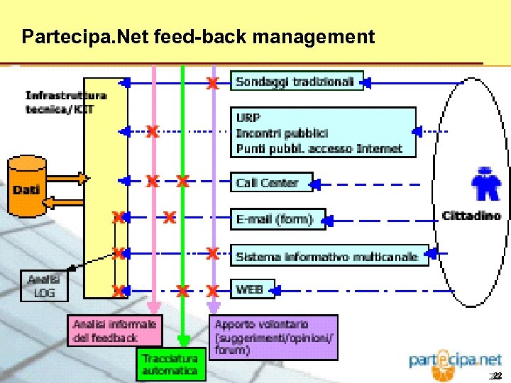 Partecipa. Net feed-back management 22 