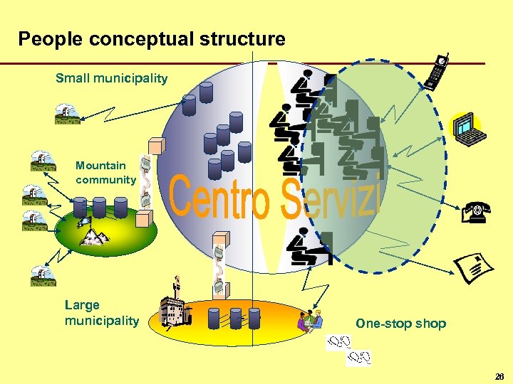 People conceptual structure Small municipality Mountain community Large municipality One-stop shop 26 