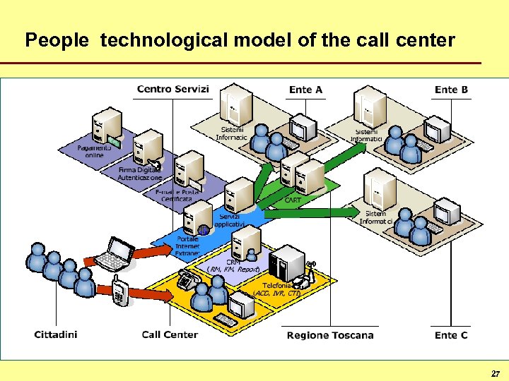 People technological model of the call center 27 