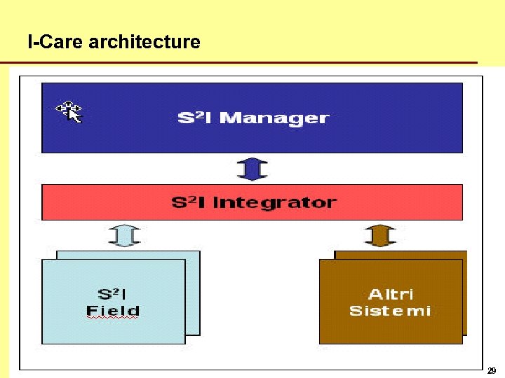 I-Care architecture 29 