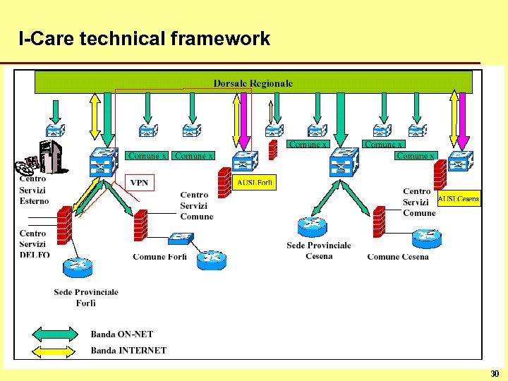 I-Care technical framework 30 