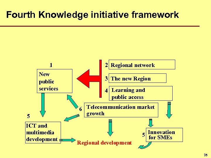 Fourth Knowledge initiative framework 1 New public services 5 ICT and multimedia development 2