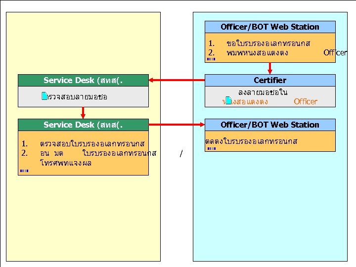 Officer/BOT Web Station มงมนพฒนา สรางคณคาเพอไทย 1. 2. Service Desk (สทส(. Certifier ลงลายมอชอใน หนงสอแตงตง Officer