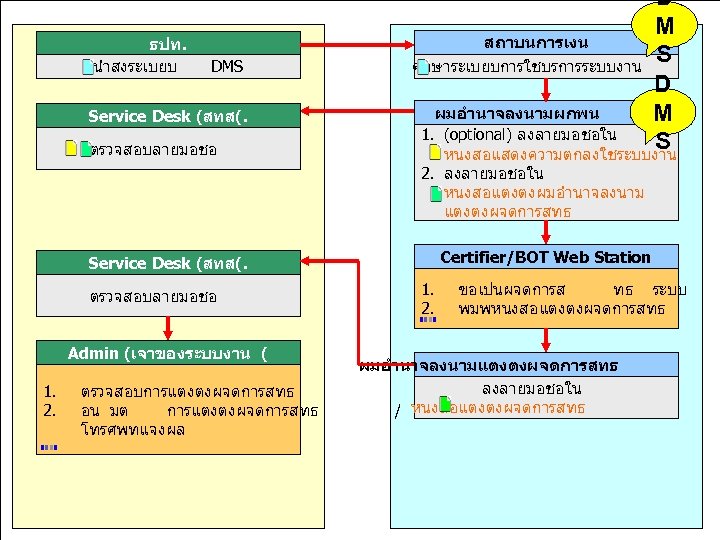 ธปท. มงมนพฒนา นำสงระเบยบ DMS สรางคณคาเพอไทย Service Desk (สทส(. ตรวจสอบลายมอชอ D M สถาบนการเงน S ศกษาระเบยบการใชบรการระบบงาน