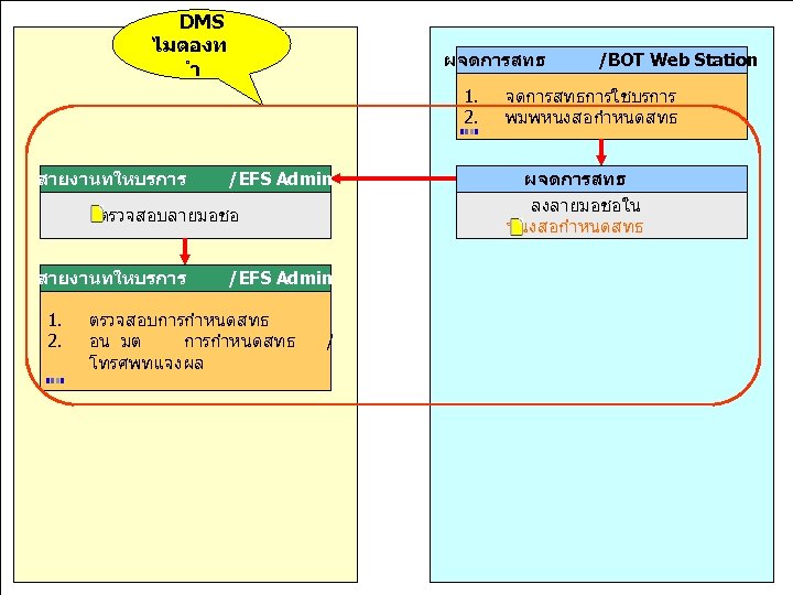 DMS ไมตองท มงมนพฒนาำ ผจดการสทธ สรางคณคาเพอไทย สายงานทใหบรการ 1. 2. /EFS Admin ตรวจสอบลายมอชอ สายงานทใหบรการ 1. 2.
