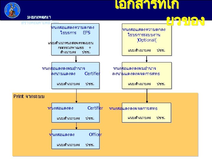 มงมนพฒนา สรางคณคาเพอไทย หนงสอแสดงความตกลง ใชบรการ EFS แนบสำเนาหนงสอจดทะเบยน กระทรวงพาณชย + สำเนาบตร ปชช. หนงสอแตงตงผมอำนาจ ลงนามแตงตง Certifier แนบสำเนาบตร