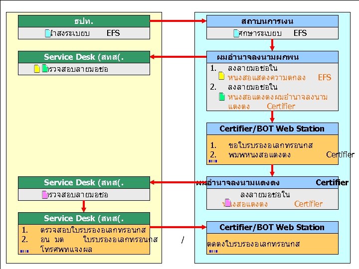 ธปท. มงมนพฒนา นำสงระเบยบ EFS สรางคณคาเพอไทย สถาบนการเงน ศกษาระเบยบ EFS Service Desk (สทส(. ผมอำนาจลงนามผกพน 1. ลงลายมอชอใน