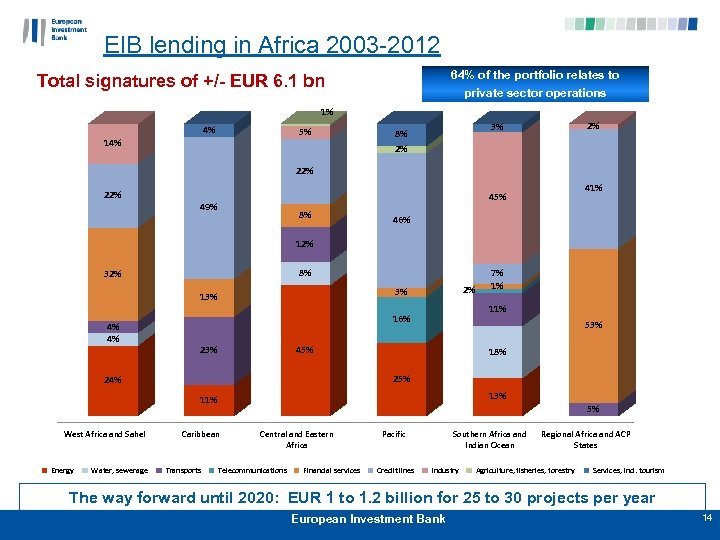 EIB lending in Africa 2003 -2012 64% of the portfolio relates to private sector