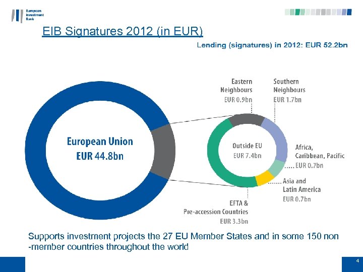 EIB Signatures 2012 (in EUR) Supports investment projects the 27 EU Member States and