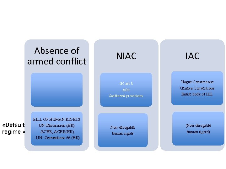 Absence of armed conflict NIAC GC art 3 ADII Scattered provisions «Default regime »