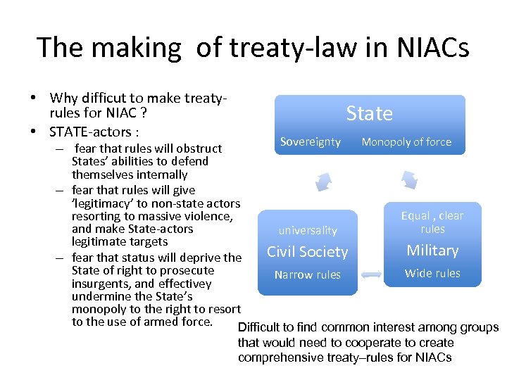 The making of treaty-law in NIACs • Why difficut to make treatyrules for NIAC