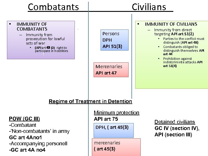 Combatants • IMMUNITY OF COMBATANTS • – Immunity from prosecution for lawful acts of