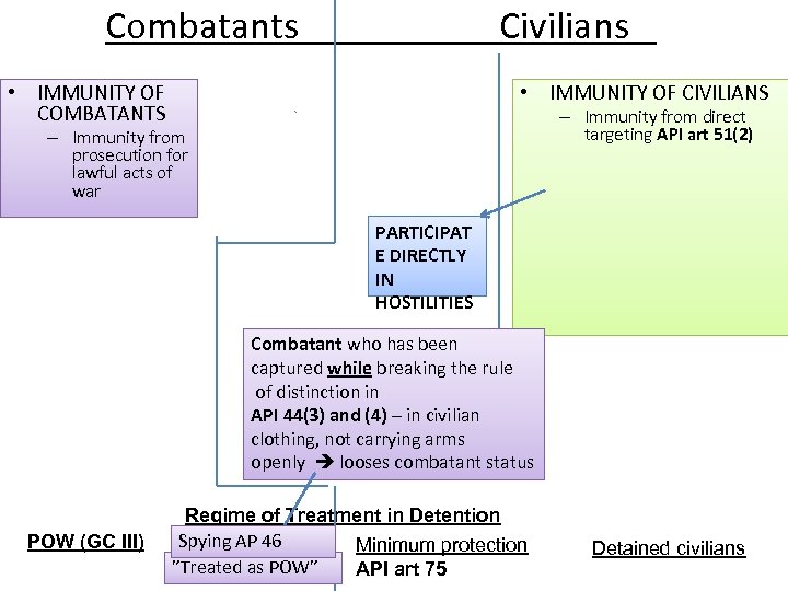 Combatants Civilians • IMMUNITY OF COMBATANTS • IMMUNITY OF CIVILIANS – Immunity from direct