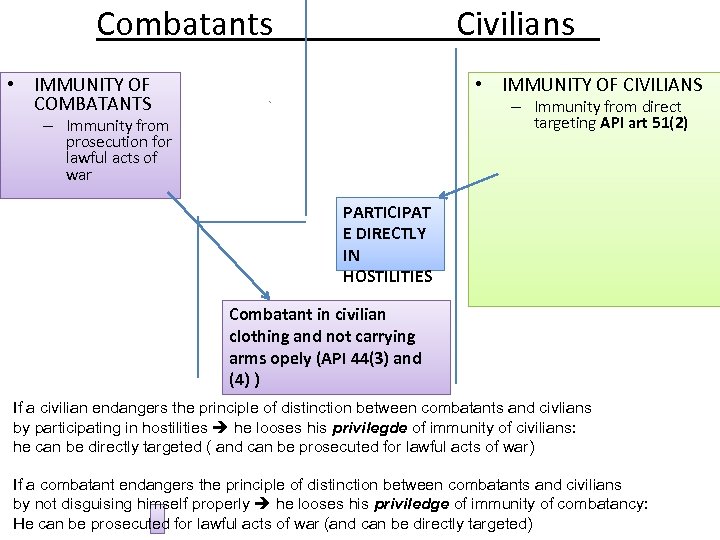 Combatants Civilians • IMMUNITY OF COMBATANTS • IMMUNITY OF CIVILIANS – Immunity from direct