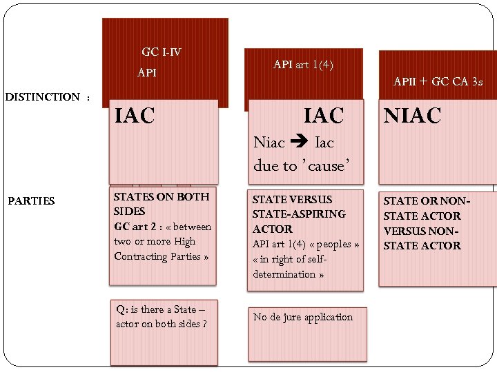 GC I-IV API DISTINCTION : PARTIES IAC STATES ON BOTH SIDES GC art 2