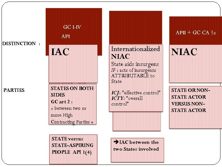 GC I-IV API DISTINCTION : IAC APII + GC CA 3 s Internationalized NIAC