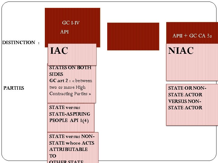 GC I-IV API DISTINCTION : PARTIES IAC STATES ON BOTH SIDES GC art 2