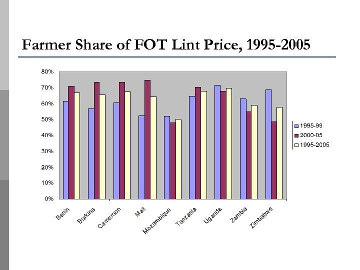 Farmer Share of FOT Lint Price, 1995 -2005 