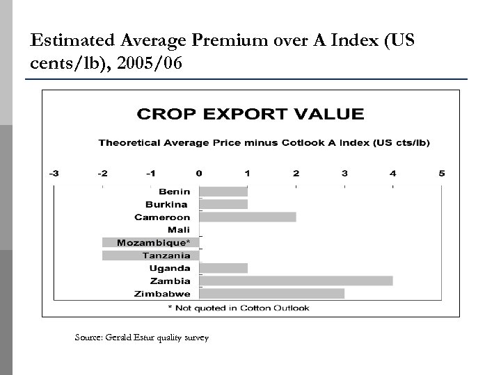 Estimated Average Premium over A Index (US cents/lb), 2005/06 Source: Gerald Estur quality survey