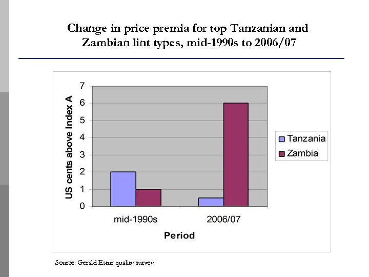 Change in price premia for top Tanzanian and Zambian lint types, mid-1990 s to