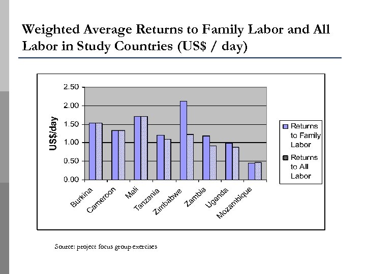 Weighted Average Returns to Family Labor and All Labor in Study Countries (US$ /