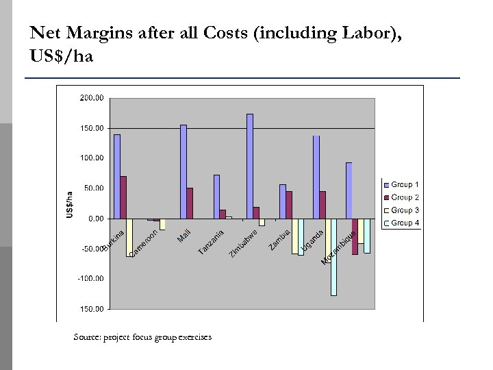Net Margins after all Costs (including Labor), US$/ha Source: project focus group exercises 