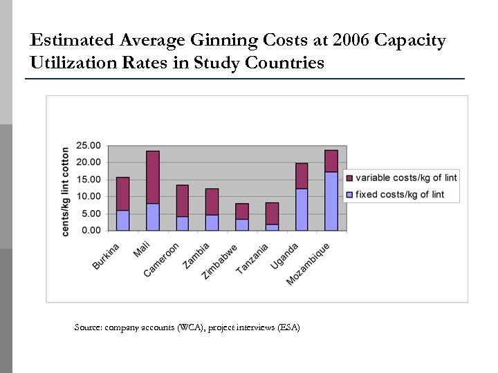 Estimated Average Ginning Costs at 2006 Capacity Utilization Rates in Study Countries Source: company